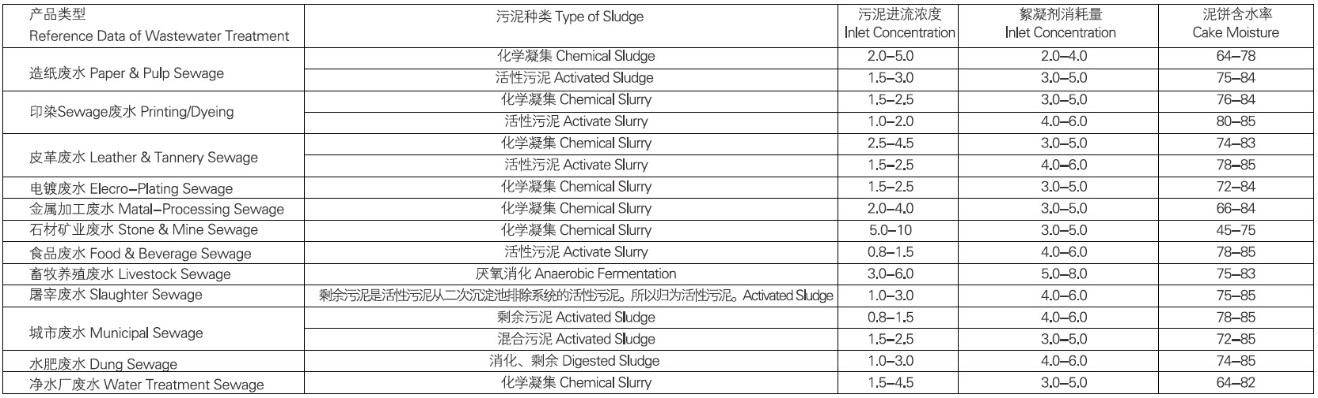 主要污泥處理參考數(shù)據(jù)表.jpg